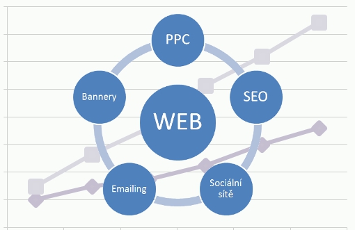 Kompletní správa internet marketingu Internet marketing