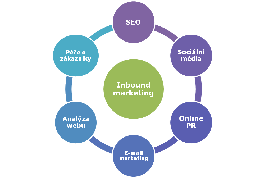 Inbound marketing