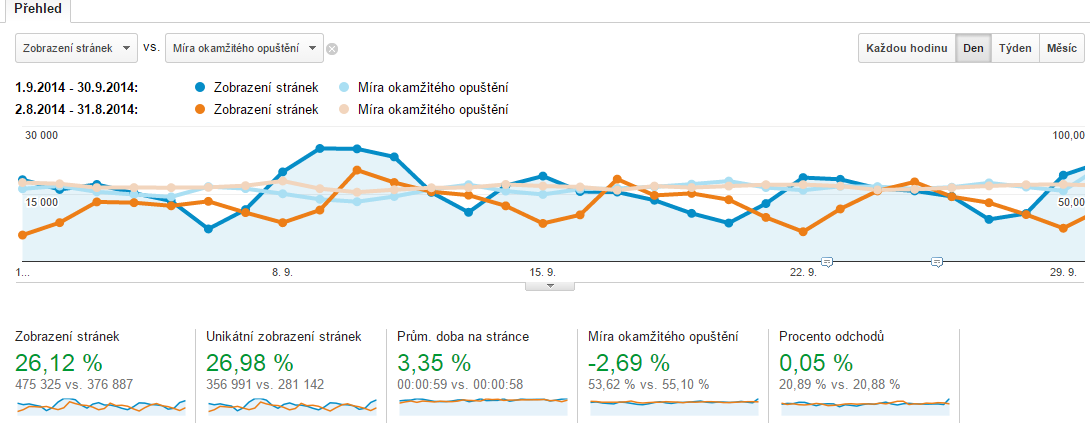 Nejčastější chytáky v Google Analytics