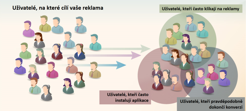 Každá část z vašeho cílového publika může být vhodná pro jinou cílovou akci